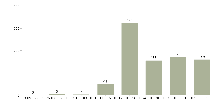 Работа «менеджер товарного направления»-Число вакансий «менеджер товарного направления» на сайте за 2 месяца