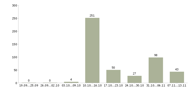 Работа «менеджеры элитной недвижимости»-Число вакансий «менеджеры элитной недвижимости» на сайте за 2 месяца
