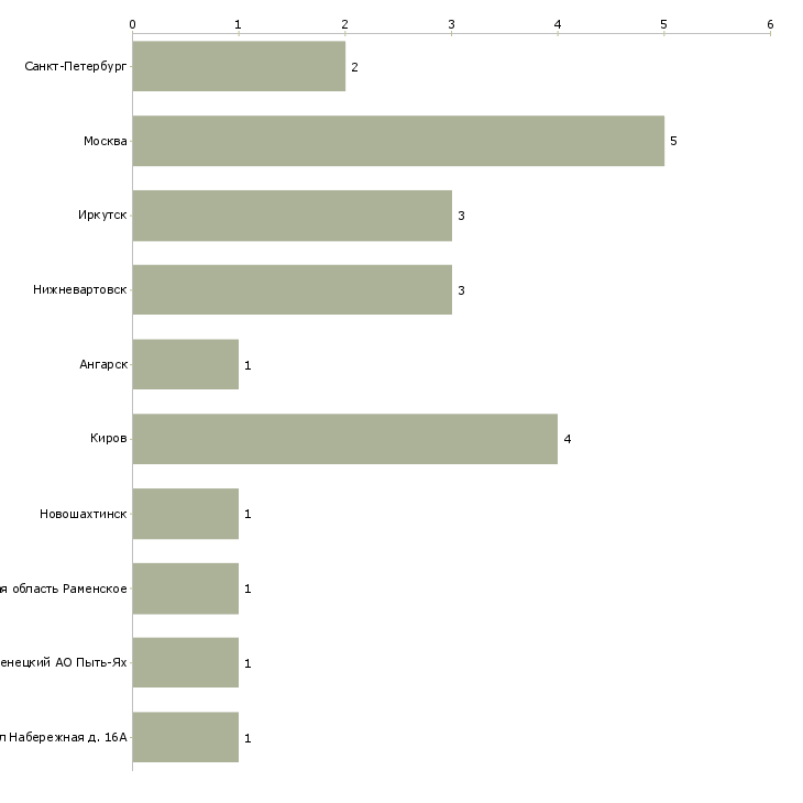 Найти работу механик автомобильной колонны-Число вакансий «механик автомобильной колонны» на сайте в городах Росcии