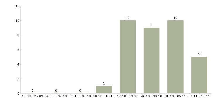 Работа «механик автомобильной колонны»-Число вакансий «механик автомобильной колонны» на сайте за 2 месяца