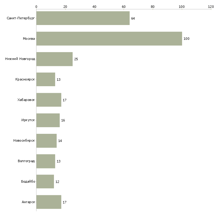 Найти работу механик технологического оборудования-Число вакансий «механик технологического оборудования» на сайте в городах Росcии