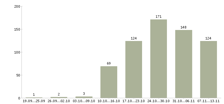 Работа «механик технологического оборудования»-Число вакансий «механик технологического оборудования» на сайте за 2 месяца