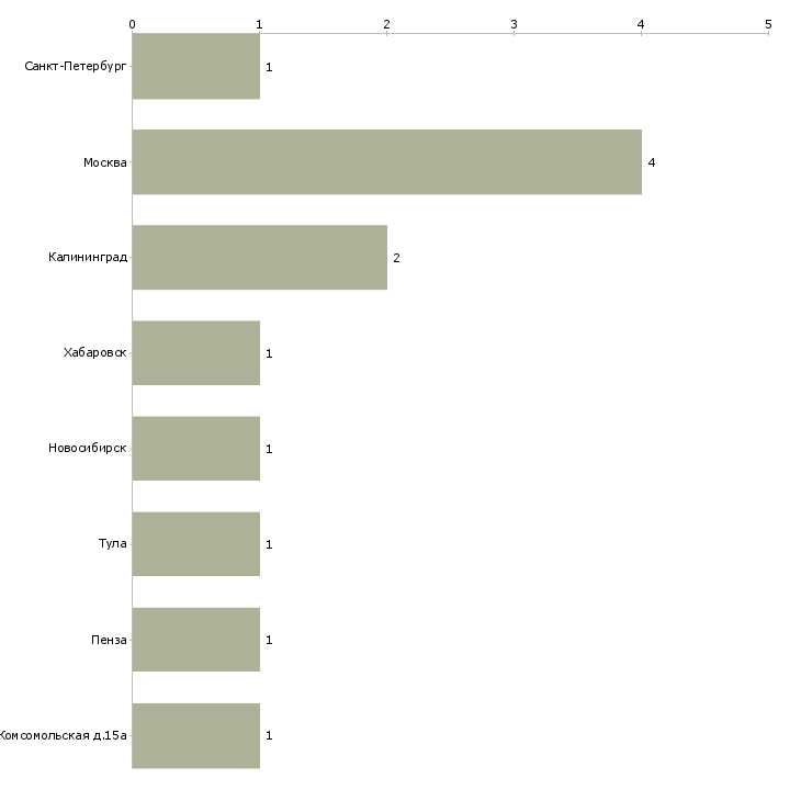 Найти работу монтажник теплоизоляции-Число вакансий «монтажник теплоизоляции» на сайте в городах Росcии