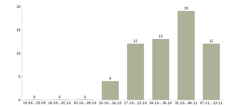 Работа «наладчик упаковочного оборудования»-Число вакансий «наладчик упаковочного оборудования» на сайте за 2 месяца