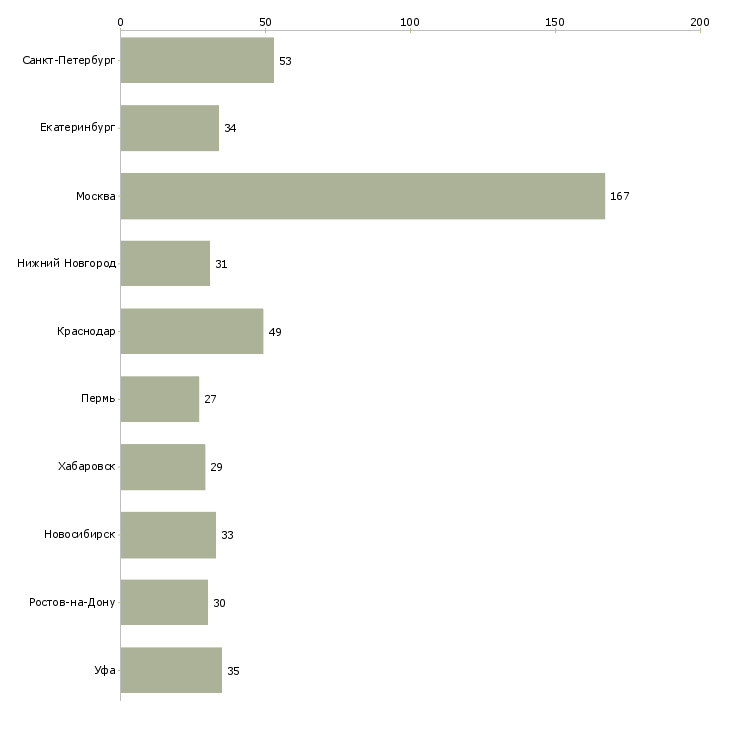Найти работу начальник отдела развития продаж-Число вакансий «начальник отдела развития продаж» на сайте в городах Росcии