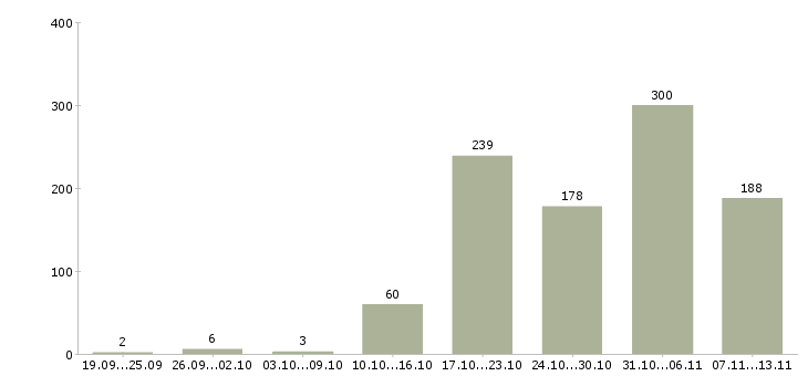 Работа «начальник отдела развития продаж»-Число вакансий «начальник отдела развития продаж» на сайте за 2 месяца