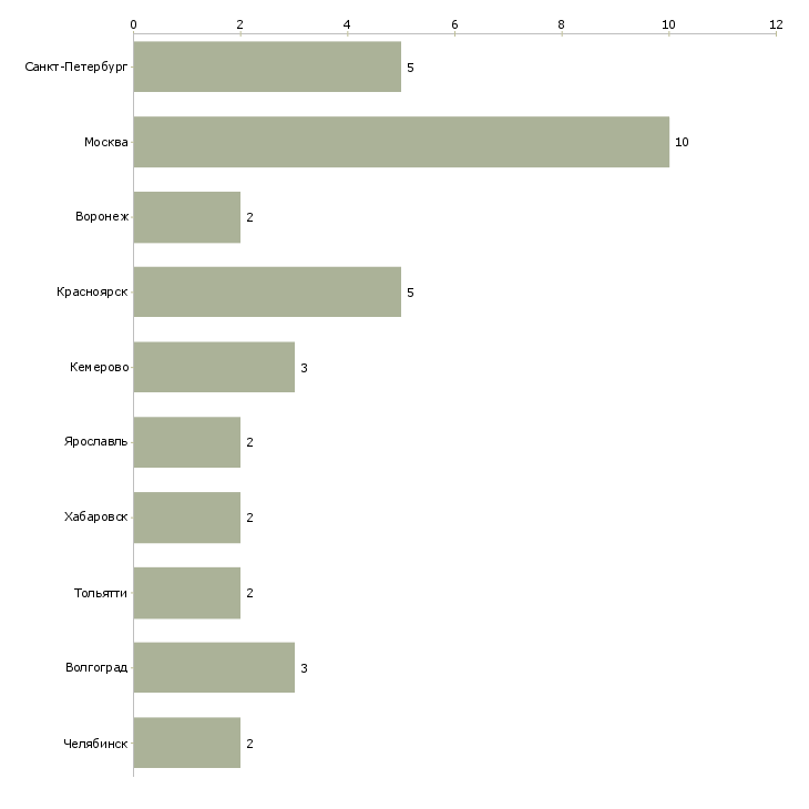 Найти работу начальник производственной лаборатории-Число вакансий «начальник производственной лаборатории» на сайте в городах Росcии