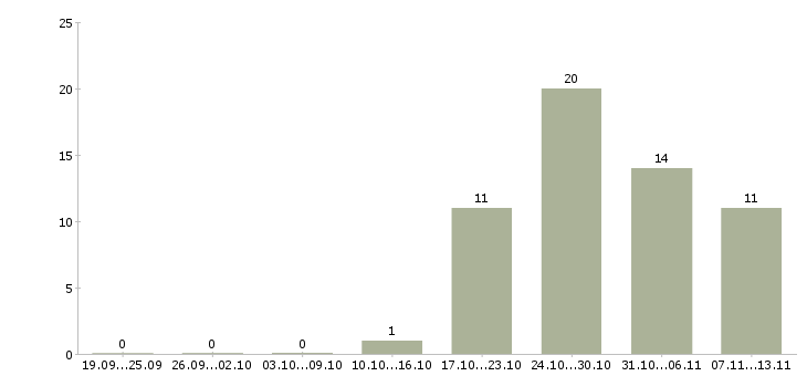 Работа «начальник производственной лаборатории»-Число вакансий «начальник производственной лаборатории» на сайте за 2 месяца