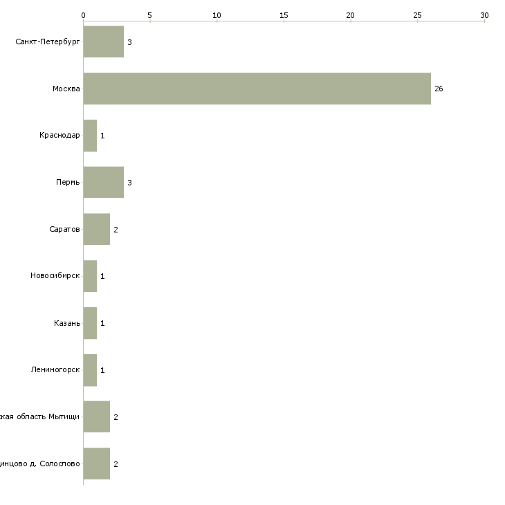 Найти работу начальник рыбного производства-Число вакансий «начальник рыбного производства» на сайте в городах Росcии