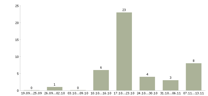Работа «начальник рыбного производства»-Число вакансий «начальник рыбного производства» на сайте за 2 месяца
