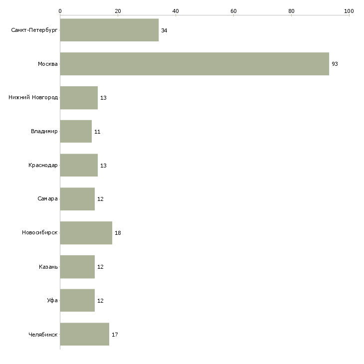 Найти работу начальник службы контроля качества-Число вакансий «начальник службы контроля качества» на сайте в городах Росcии