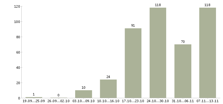 Работа «начальник службы контроля качества»-Число вакансий «начальник службы контроля качества» на сайте за 2 месяца