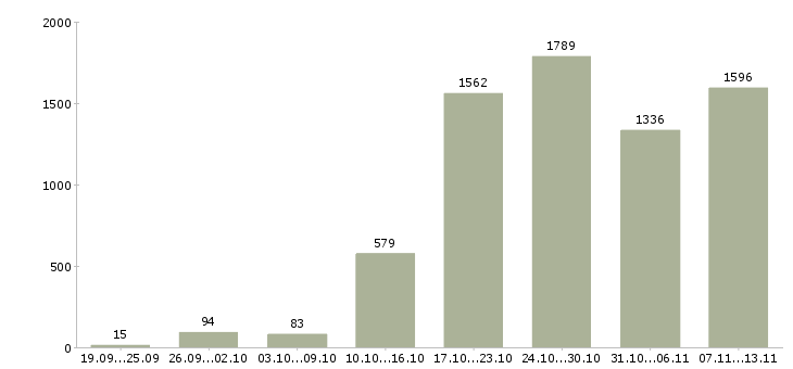 Работа «новый официальный проект»-Число вакансий «новый официальный проект» на сайте за 2 месяца