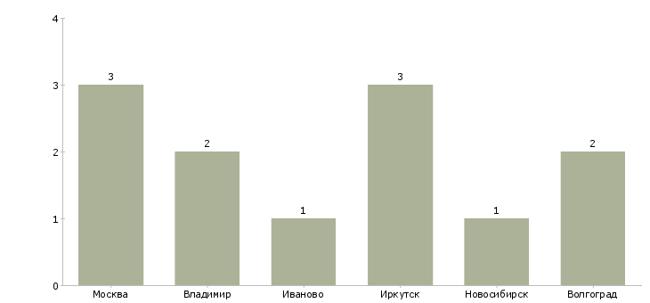 Найти работу оператор автомата по производству полуфабрикатов-Число вакансий «оператор автомата по производству полуфабрикатов» на сайте в городах Росcии