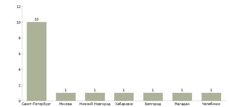 Найти работу оператор копировального центра-Число вакансий «оператор копировального центра» на сайте в городах Росcии