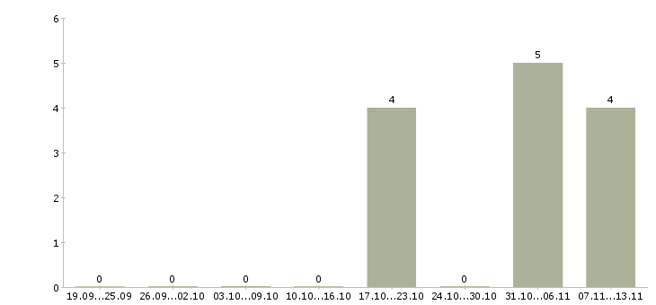 Работа «оператор копировального центра»-Число вакансий «оператор копировального центра» на сайте за 2 месяца