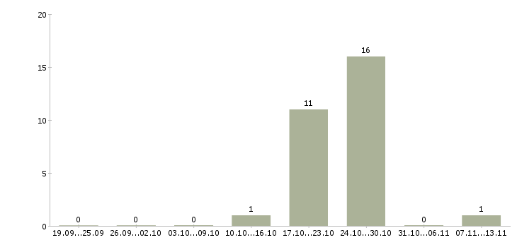 Работа «оператор ленточного оборудования»-Число вакансий «оператор ленточного оборудования» на сайте за 2 месяца