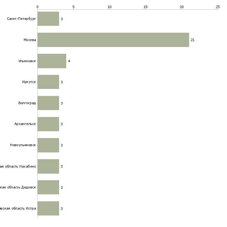 Найти работу оператор по производству полуфабрикатов-Число вакансий «оператор по производству полуфабрикатов» на сайте в городах Росcии