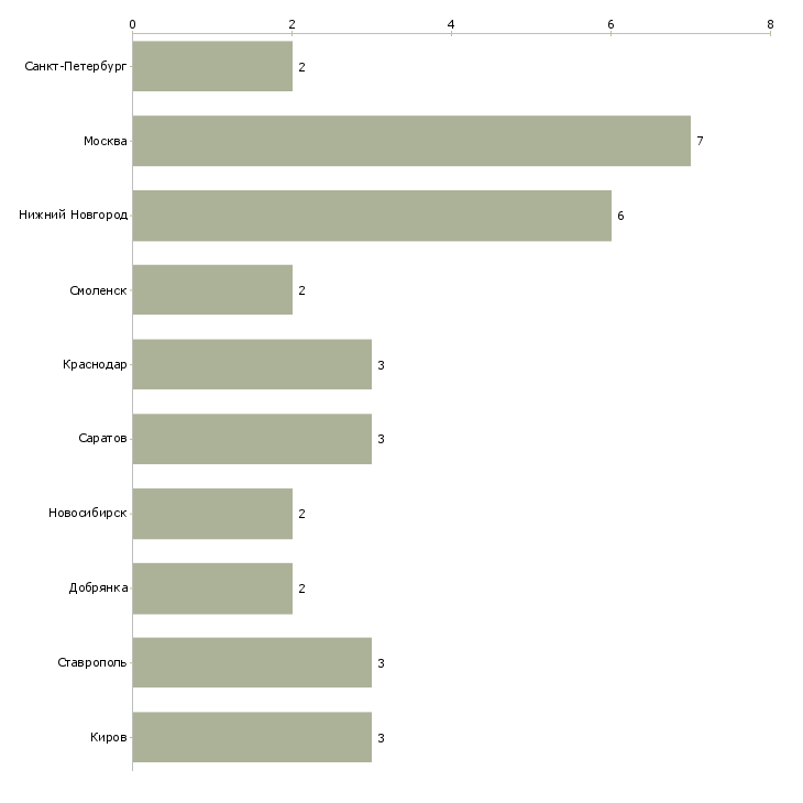 Найти работу оператор службы приемки-Число вакансий «оператор службы приемки» на сайте в городах Росcии