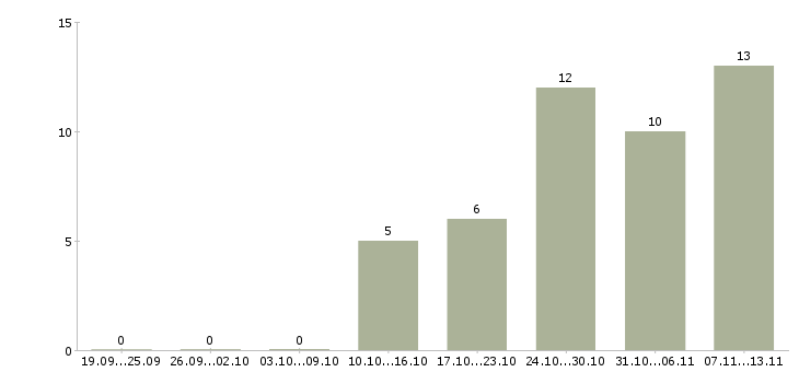 Работа «оператор службы приемки»-Число вакансий «оператор службы приемки» на сайте за 2 месяца