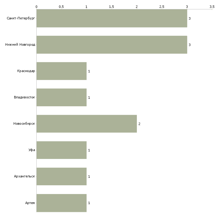 Найти работу оператор цеха розлива-Число вакансий «оператор цеха розлива» на сайте в городах Росcии