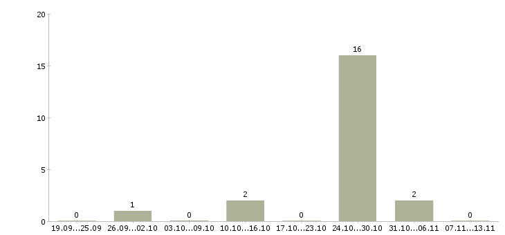 Работа «охранник в дневной банк»-Число вакансий «охранник в дневной банк» на сайте за 2 месяца