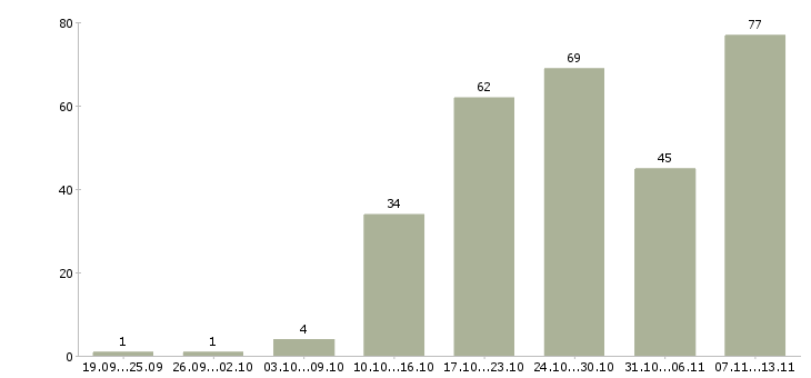 Работа «партнёр в интернет проекте»-Число вакансий «партнёр в интернет проекте» на сайте за 2 месяца