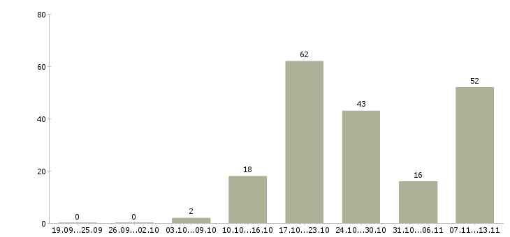 Работа «пекарь в ночные смены»-Число вакансий «пекарь в ночные смены» на сайте за 2 месяца