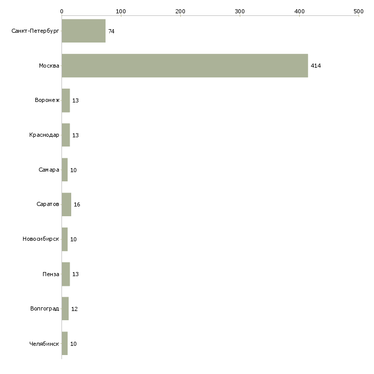 Найти работу повар в рабочую столовую-Число вакансий «повар в рабочую столовую» на сайте в городах Росcии