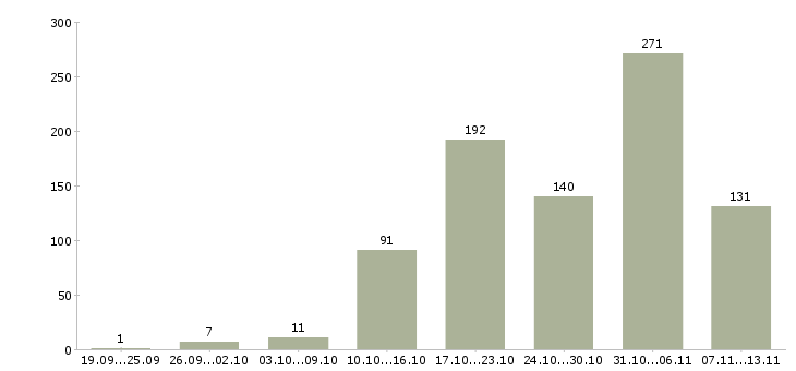 Работа «повар в рабочую столовую»-Число вакансий «повар в рабочую столовую» на сайте за 2 месяца
