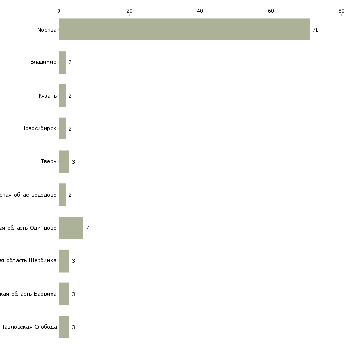 Найти работу повар в семью с проживанием-Число вакансий «повар в семью с проживанием» на сайте в городах Росcии