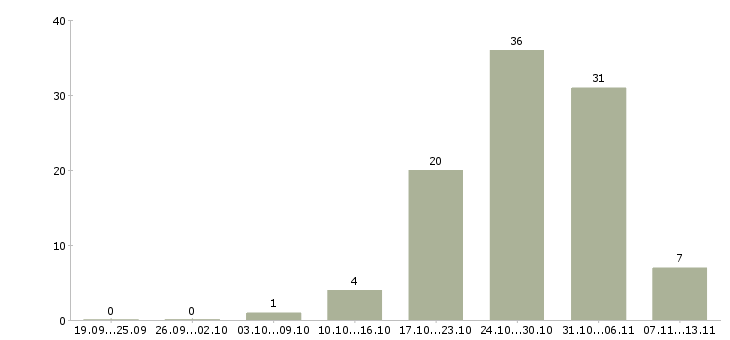 Работа «повар в семью с проживанием»-Число вакансий «повар в семью с проживанием» на сайте за 2 месяца