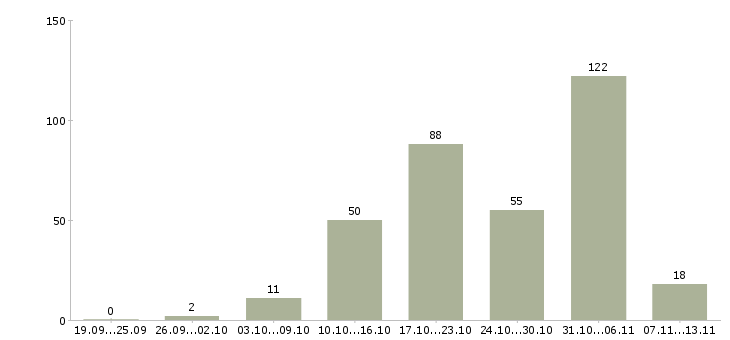 Работа «повар в столовую офиса»-Число вакансий «повар в столовую офиса» на сайте за 2 месяца
