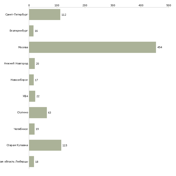Найти работу повар холодного и горячего цехов-Число вакансий «повар холодного и горячего цехов» на сайте в городах Росcии