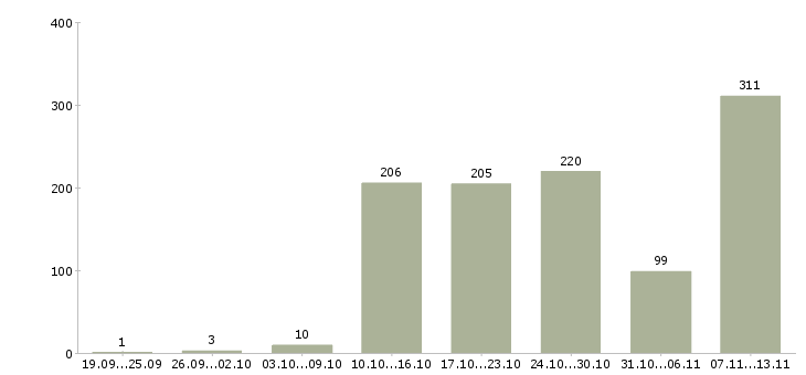Работа «повара холодного и горячего цехов»-Число вакансий «повара холодного и горячего цехов» на сайте за 2 месяца