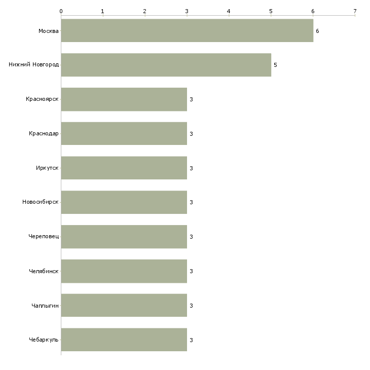 Найти работу помощник индивидуального предпринимателя-Число вакансий «помощник индивидуального предпринимателя» на сайте в городах Росcии