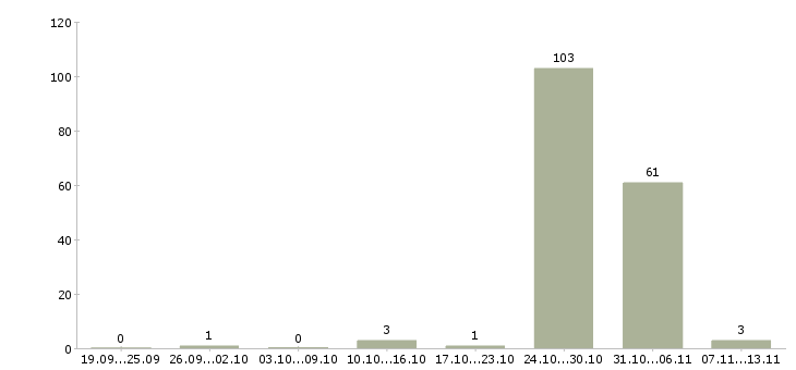 Работа «помощник индивидуального предпринимателя»-Число вакансий «помощник индивидуального предпринимателя» на сайте за 2 месяца