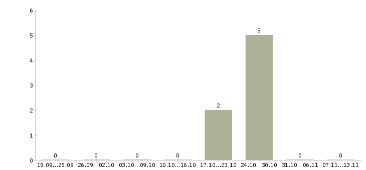 Работа «пошивщик кожгалантерейных изделий»-Число вакансий «пошивщик кожгалантерейных изделий» на сайте за 2 месяца