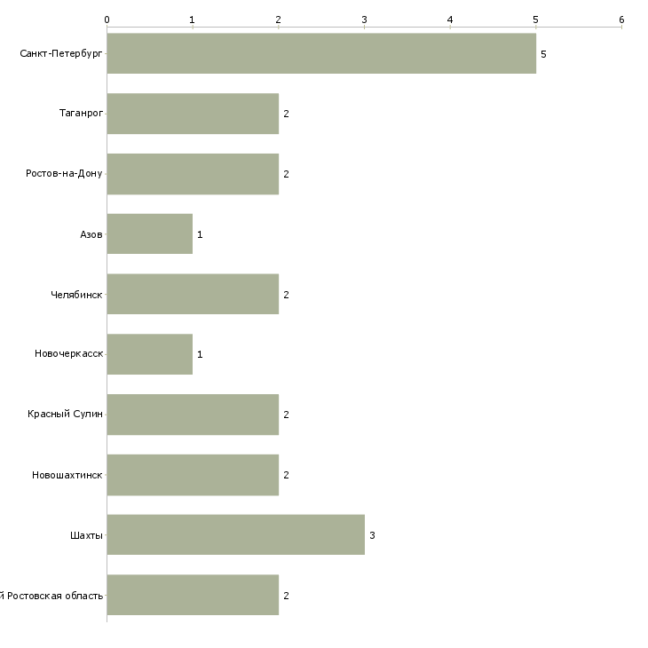 Найти работу правильщик на машинах-Число вакансий «правильщик на машинах» на сайте в городах Росcии