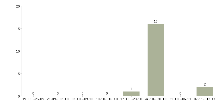 Работа «правильщик на машинах»-Число вакансий «правильщик на машинах» на сайте за 2 месяца