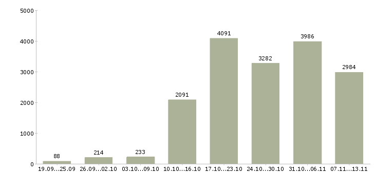 Работа «приглашаем менеджера»-Число вакансий «приглашаем менеджера» на сайте за 2 месяца