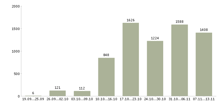 Работа «приглашаем менеджеров по продаже»-Число вакансий «приглашаем менеджеров по продаже» на сайте за 2 месяца