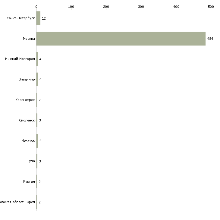 Найти работу продавец в минимаркет-Число вакансий «продавец в минимаркет» на сайте в городах Росcии