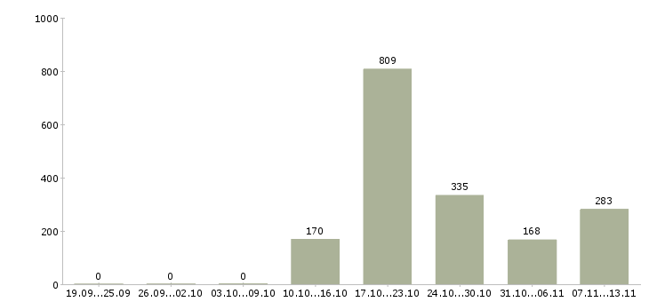 Работа «продавец консультант стажер»-Число вакансий «продавец консультант стажер» на сайте за 2 месяца