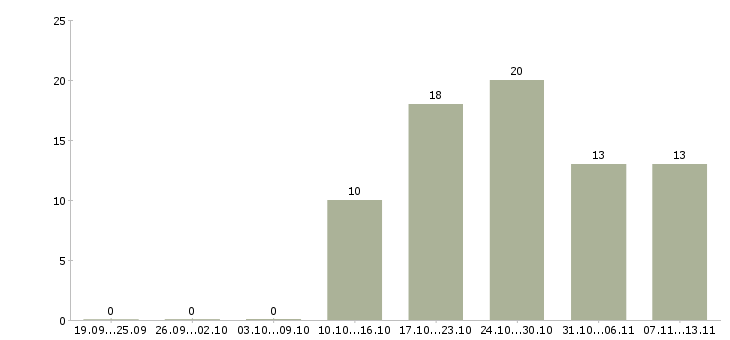 Работа «работники для ручных работ»-Число вакансий «работники для ручных работ» на сайте за 2 месяца