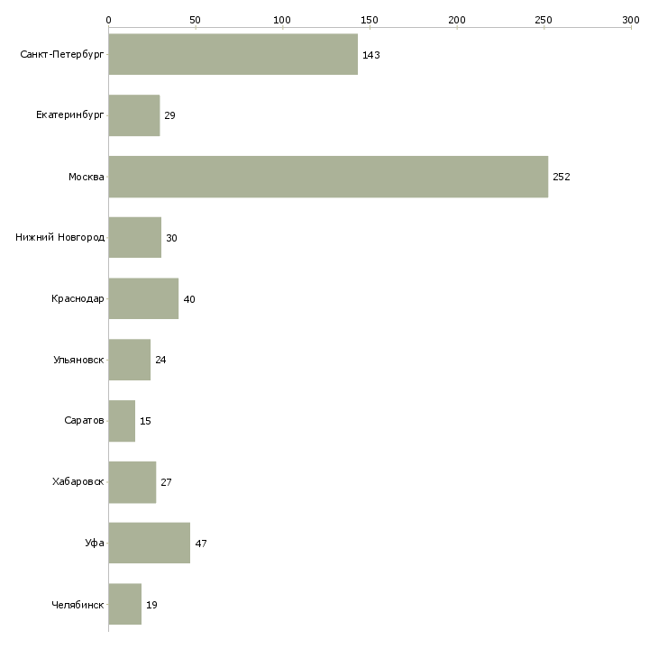 Найти работу рабочий на производство мебели-Число вакансий «рабочий на производство мебели» на сайте в городах Росcии