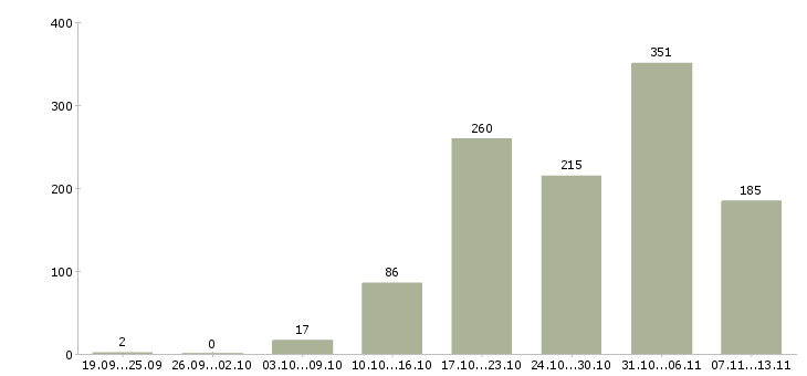 Работа «риэлтор по работе с клиентами»-Число вакансий «риэлтор по работе с клиентами» на сайте за 2 месяца
