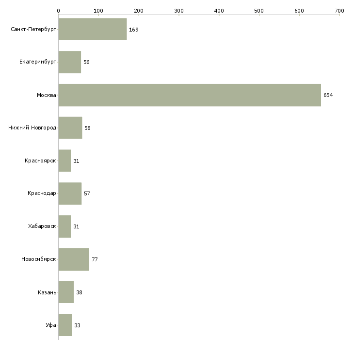 Найти работу руководитель группы по качеству-Число вакансий «руководитель группы по качеству» на сайте в городах Росcии