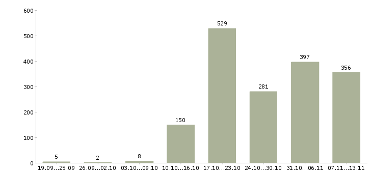 Работа «руководитель группы по качеству»-Число вакансий «руководитель группы по качеству» на сайте за 2 месяца