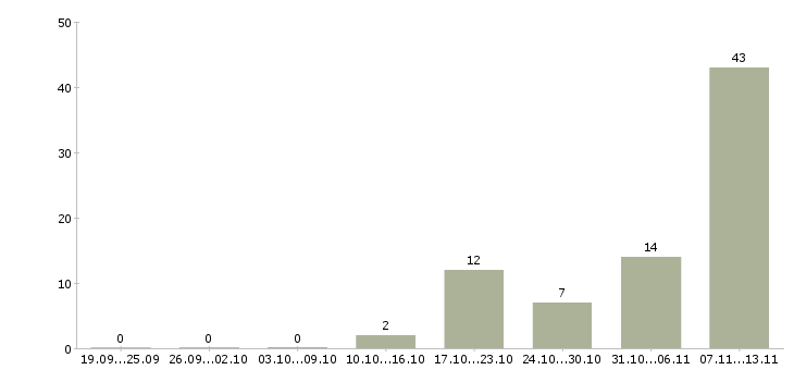 Работа «руководитель отдела контекстной рекламы»-Число вакансий «руководитель отдела контекстной рекламы» на сайте за 2 месяца